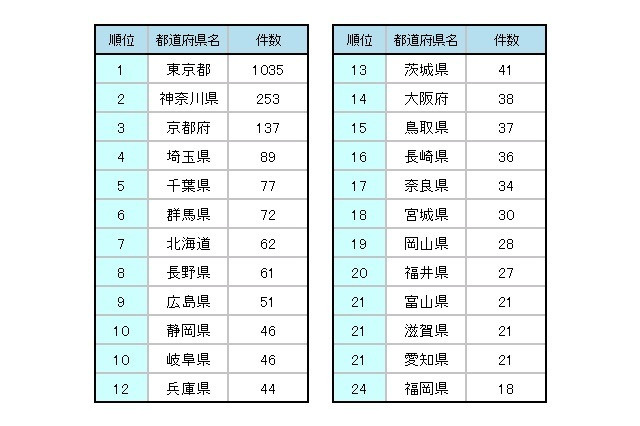 アニメ聖地がいちばん多いのは？　都道府県ランキング 画像