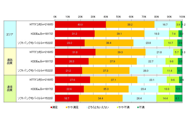 スマホネットワーク満足度を大規模調査、ドコモが総合トップに 画像