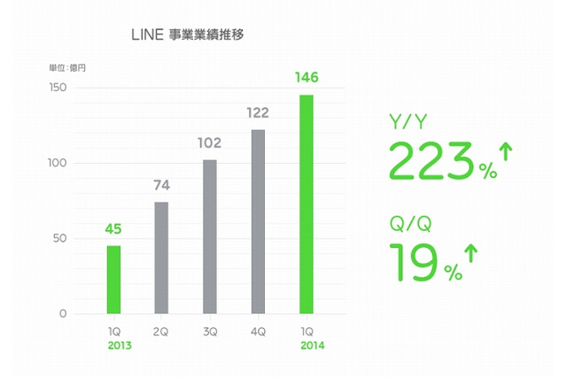 LINE、2014年第1Qの全売上は180億円……前四半期比で14％増 画像