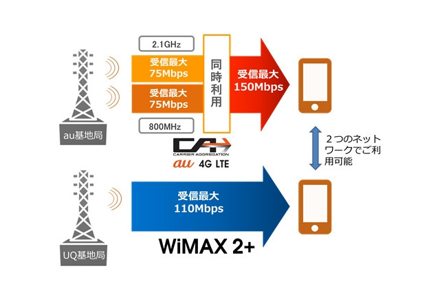 au、次世代通信「LTE-Advanced（CA）」と「WiMAX 2+」のダブル対応を開始 画像