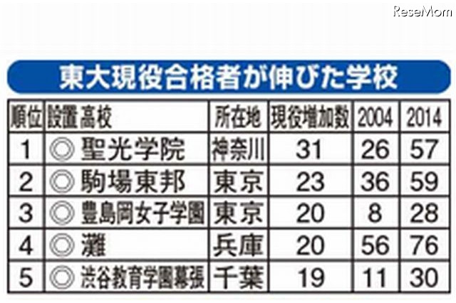 この10年で東大現役合格者数が伸びた高校　ランキング 画像