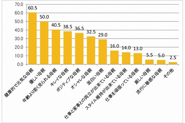 【母の日】「健康的で元気」が理想像、タレントで言えば？ 画像