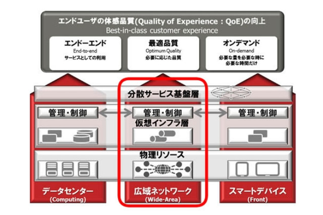 富士通、SDNによる広域ネットワーク向け仮想化製品を発売 画像