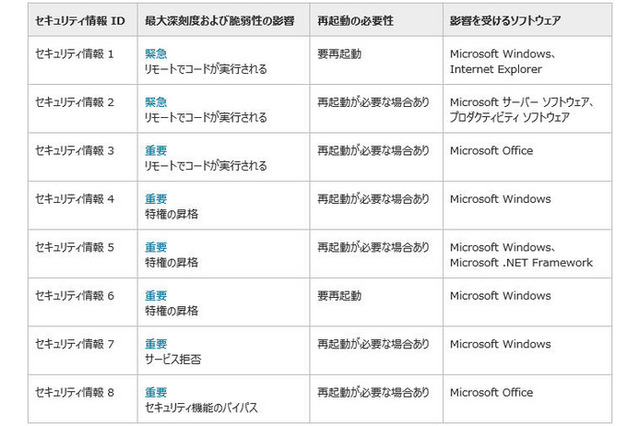 「緊急」2件を含む8件……5月セキュリティ情報事前 日本マイクロソフト 画像