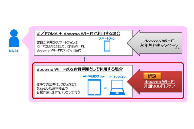 ドコモ、2台目以降で利用できる「docomo Wi-Fi月額300円プラン」提供開始 画像