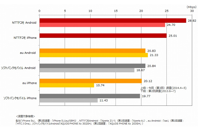 LTE/4G……ダウンロード速度1位はドコモ、アップロード速度1位はSBM、エリア化率はau 画像