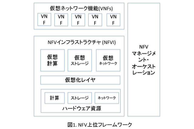 【浅羽としやのICT徒然】第15回 最近話題のNFVについて考える 画像