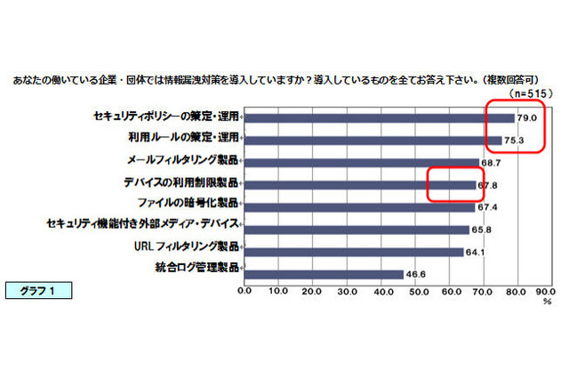 情報漏えい対策を多層的に導入している反面、運用面での課題も 画像