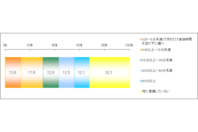 「食後すぐ&ゴシゴシ」磨きが歯のダメージリスクを高める? 画像