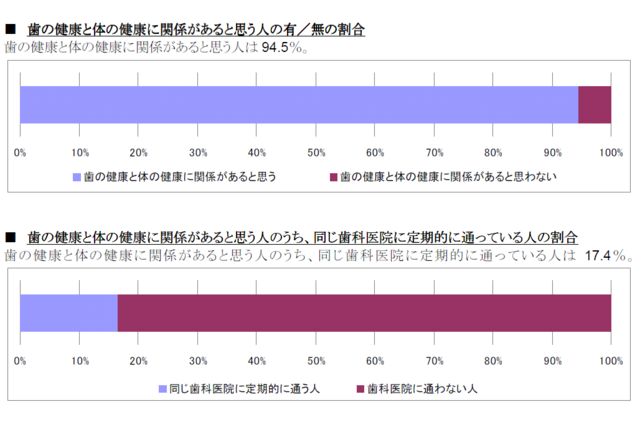 10月8日は「入れ歯の日」…「歯の健康」と「体の健康」は関係があると考えている人は9割以上 画像