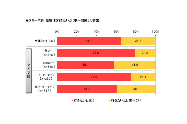 期待するのは豪華な食事とプチ贅沢感?……クルーズ旅の意識調査 画像
