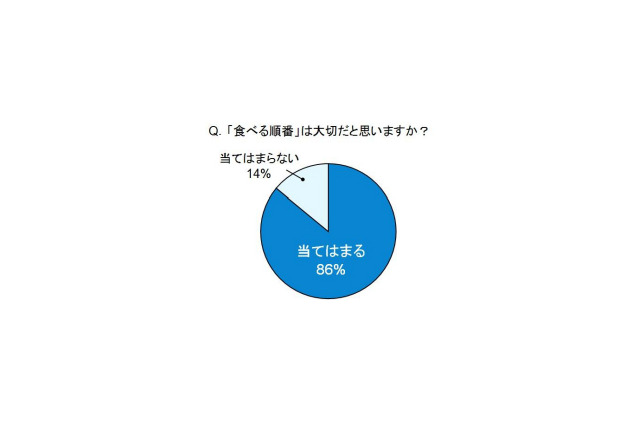 第2のシンデレラタイム……食事に掛ける時間が血糖値の上昇を抑える？ 画像