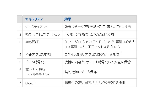 NTTソフトウェア、企業向けグループチャット「TopicRoom」販売開始 画像