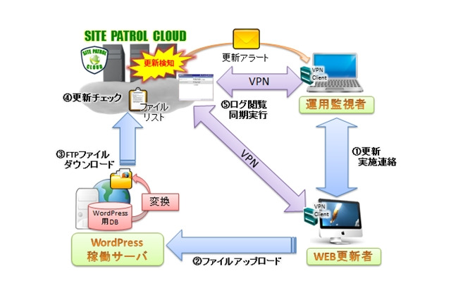 WordPressサイトの改ざんを検知するサービス……M2Mテクノロジーズとメディアウォーズが開発 画像