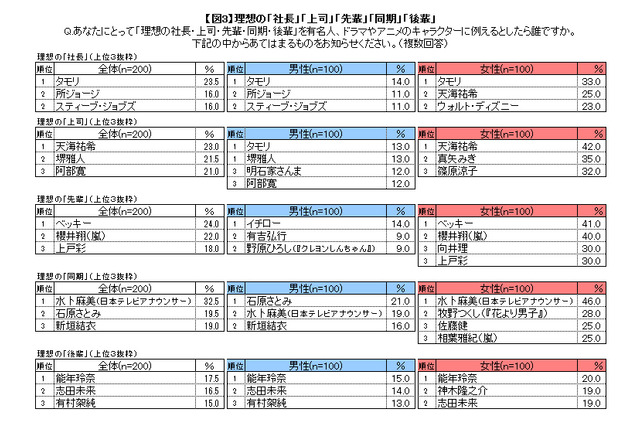 「理想の社長」はタモリ! 2014年新社会人が理想とする「上司」「先輩」「同期」「後輩」は? 画像