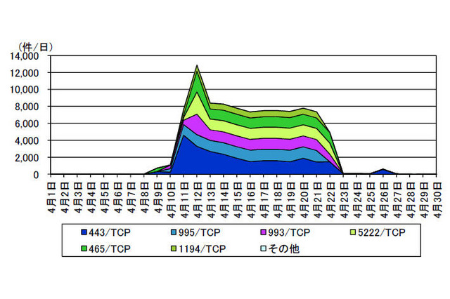 OpenSSLの脆弱性を標的としたアクセス、最大1日に12,881件 画像
