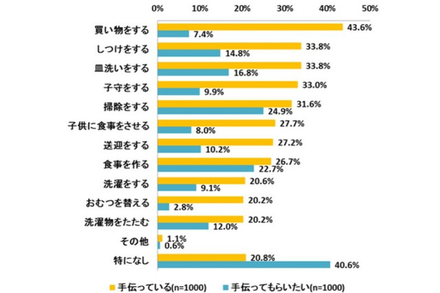 母親たちが、家庭で「夫に手伝ってもらっている」ことは… 画像