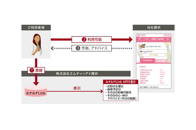 生理サイクルや妊娠可能性などを把握できるスマホサービス「からだライフ 妊娠サポート」 画像