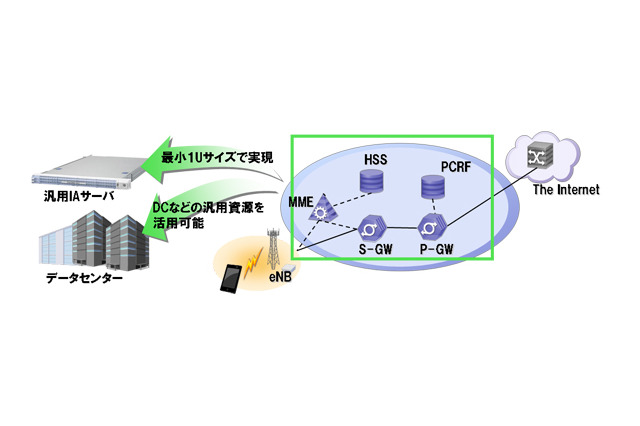 NECとNTTドコモ、モバイルコアネットワークの仮想化実証実験に成功 画像