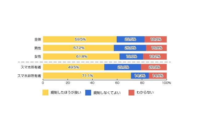 歩きスマホ「法規制したほうが良い」、非ユーザーでは7割以上 画像