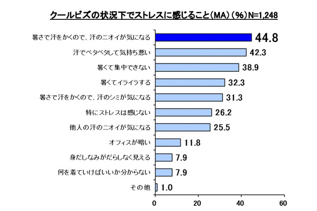 「クールビズ」の問題点……“汗とニオイ”対策がオフィスの新マナーに 画像