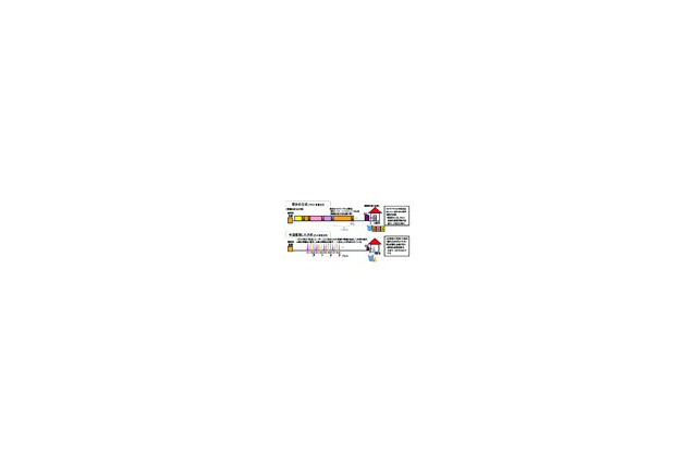 関西電力とOKI、アクセス系光ファイバー網の超大容量通信技術を開発 画像