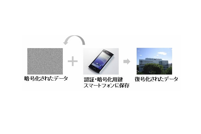 NICT、量子暗号とスマホを組み合わせた個人認証システムを開発 画像