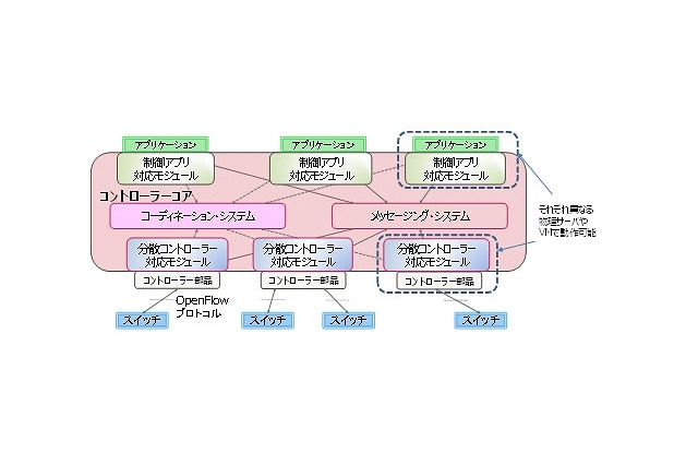 富士通研、障害に強いSDNを実現する分散コントローラーを開発 画像