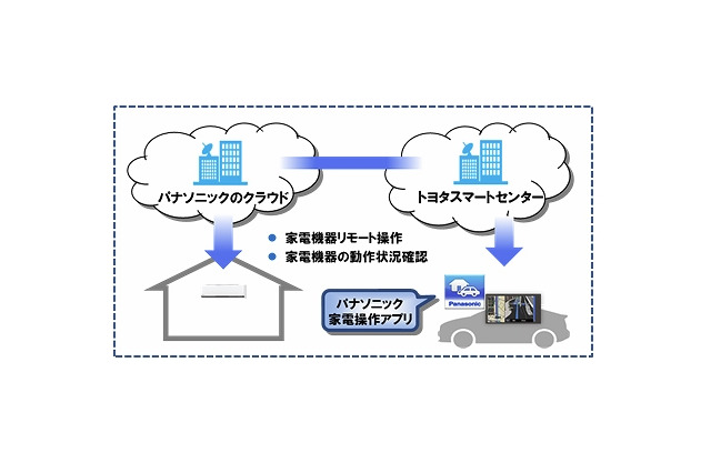 トヨタとパナソニック、“クルマと家電をつなぐサービス”を今年後半から提供 画像