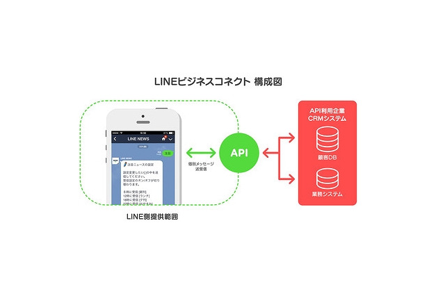 LINE、米セールスフォースと提携……CRMとLINEの連携強化 画像