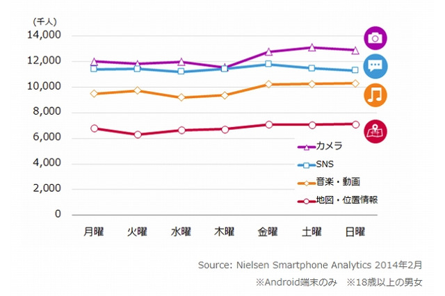スマホの利用、「カメラ」「音楽・動画」は週末に大幅増……ニールセン調べ 画像