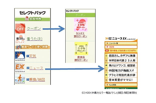 KDDI、月額300円で6種類の定番サービス使い放題の「セレクトパック」開始 画像