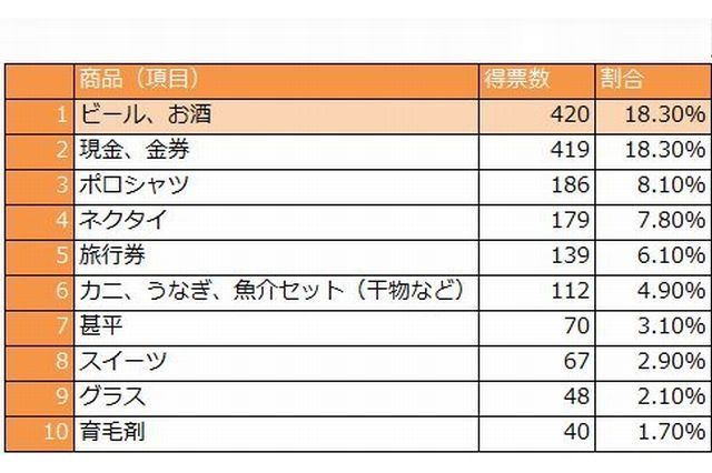 【父の日】欲しいプレゼント、「ビール・酒」 画像