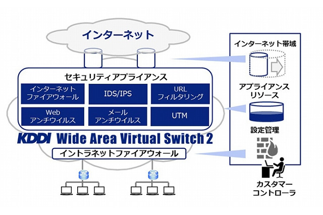SDN活用の次世代ネットワークサービス「KDDI Wide Area Virtual Switch 2」発表 画像