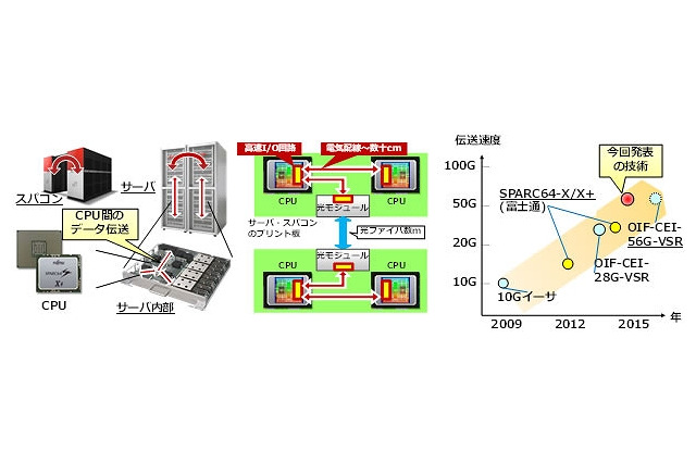 富士通研、チップ間通信で世界最高速となる56Gbps受信回路を開発 画像