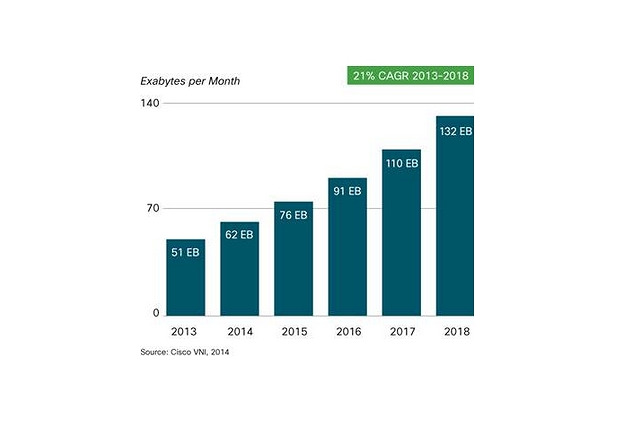2018年の世界のIPトラフィック、1.6ゼタバイトに……シスコの最新予測 画像