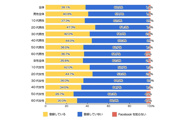 Facebook、登録している人は約38%で昨年と変わらず……リサーチバンク調べ 画像