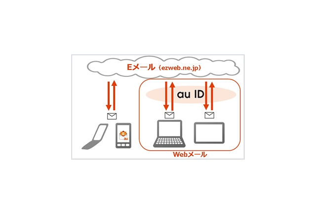 au Eメールサービス「@ezweb.ne.jp」が、PCやタブレットから利用可能に 画像