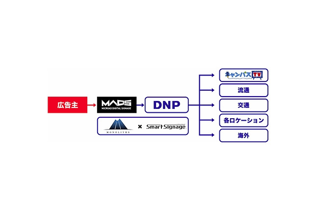 大日本印刷とMADS、デジタルサイネージ事業で提携……「キャンパスTV」に広告配信 画像