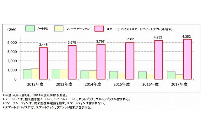スマートデバイス出荷台数、3,679万台で過去最高に 画像