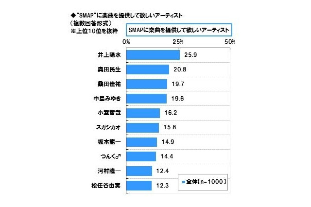 SMAP、嵐、AKB48、きゃりーに楽曲提供して欲しいアーティストは？ 画像