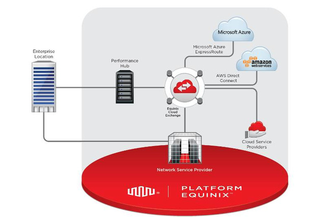 エクイニクス、Cloud Exhangeサービスをアジア・パシフィックで提供開始……ハイパフォーマンスなマルチクラウド環境を実現 画像