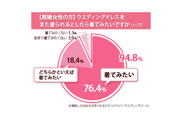 既婚女性の9割以上が「ウェディングドレスをもう一度着たい」……その理由は？ 画像