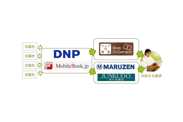 絶版本、オンデマンドで復刊し書店で販売……DNPが実証実験 画像