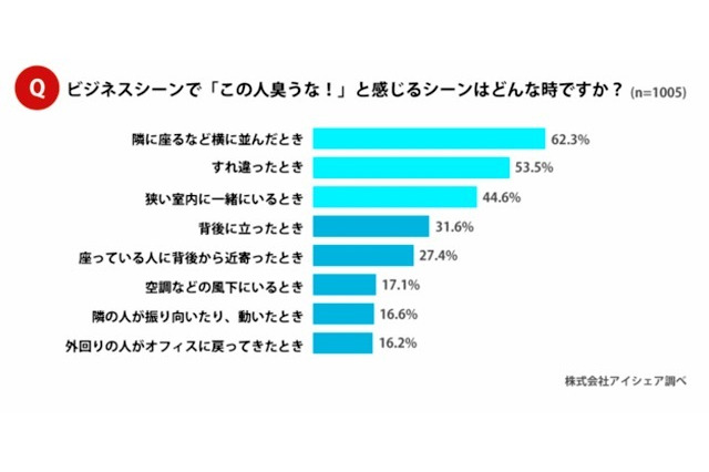 いま話題の“スメハラ”の実態とは？　職場の「処分対象」になることも 画像