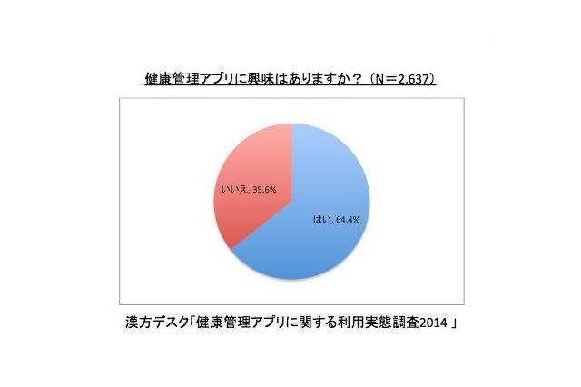 健康管理アプリ、使い続けるためのカギは“使い勝手” 画像