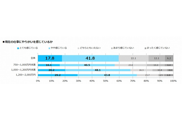 次世代リーダーは、現在の仕事にも今後のキャリアアップにも意欲的 画像