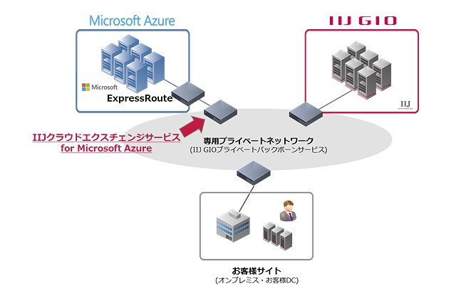 IIJと日本MS、マルチクラウドサービスで協業……クラウド基盤を相互接続 画像
