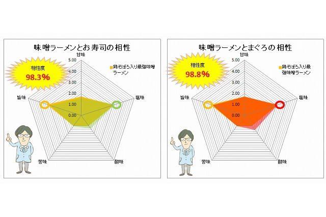寿司と相性がいい?!　スシロー「鶏そぼろ入り西京味噌ラーメン」の分析結果 画像