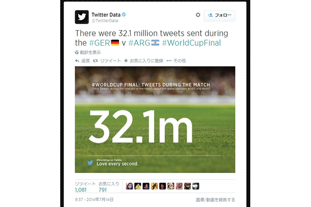 W杯、ドイツ優勝で閉幕……大会最多ツイートは準決勝・ブラジル対ドイツ戦に 画像